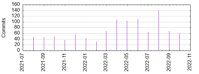 Commits by year/month