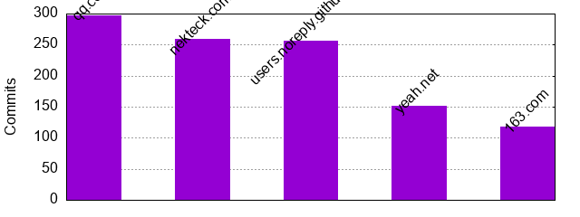 Commits by Domains