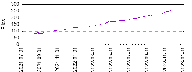 Files by Date