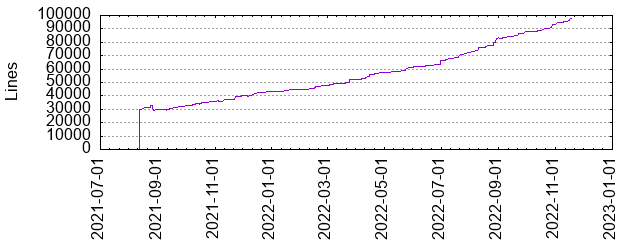 Lines of Code
