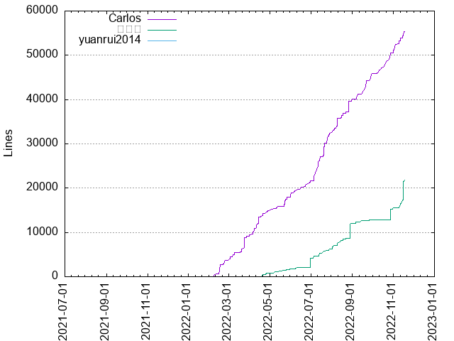 Lines of code per Author