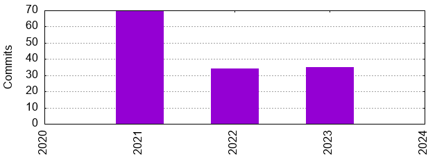 Commits by Year
