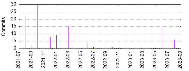 Commits by year/month