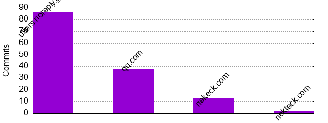 Commits by Domains