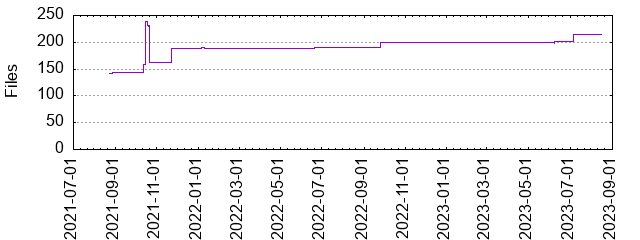 Files by Date