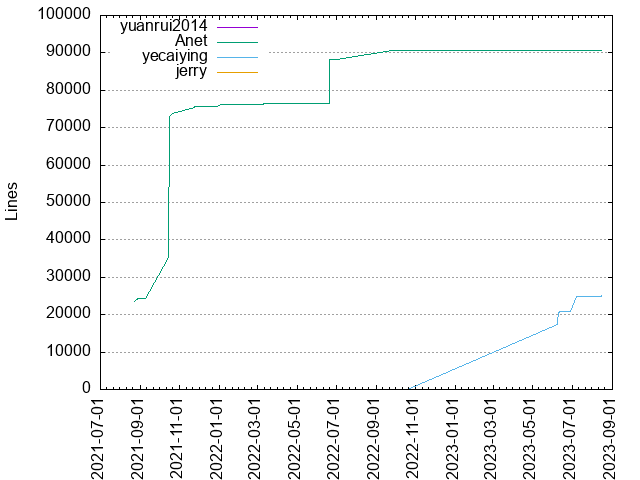 Lines of code per Author