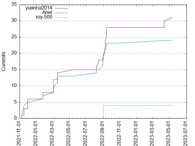 Commits per Author