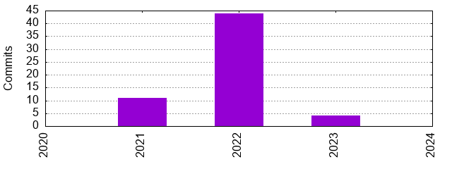 Commits by Year