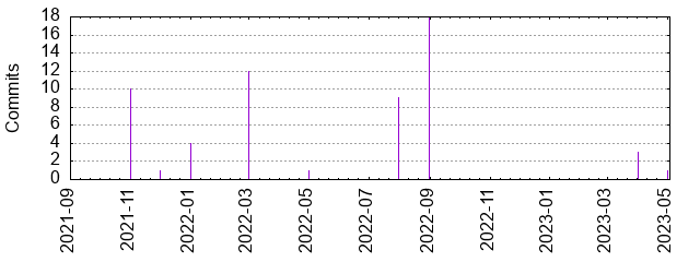 Commits by year/month