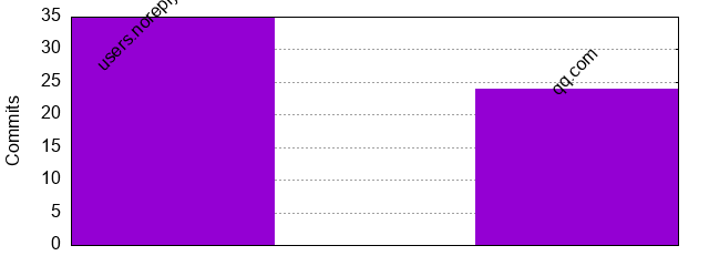 Commits by Domains