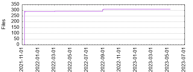Files by Date