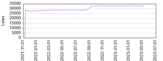 Lines of Code