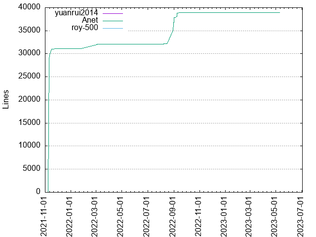 Lines of code per Author