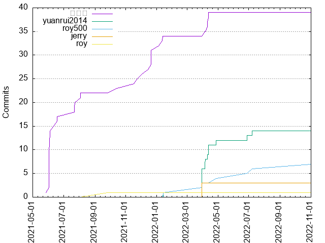 Commits per Author