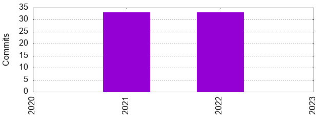 Commits by Year