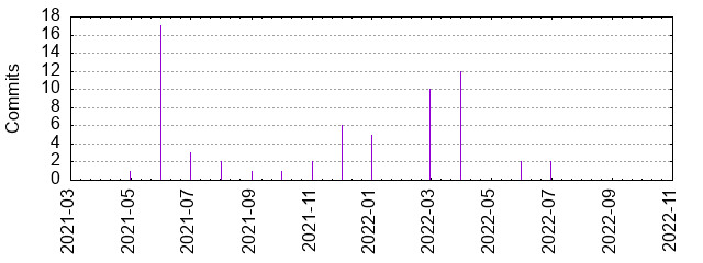 Commits by year/month