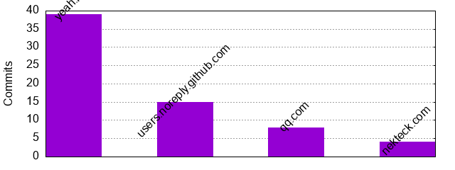 Commits by Domains
