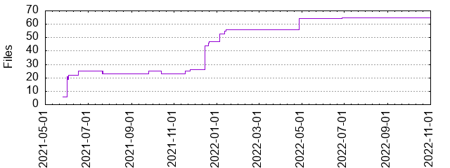 Files by Date