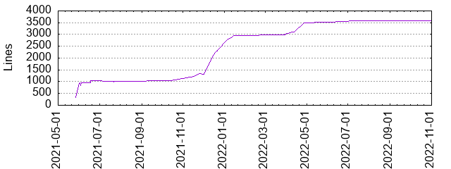 Lines of Code