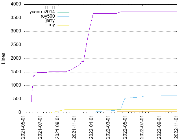 Lines of code per Author