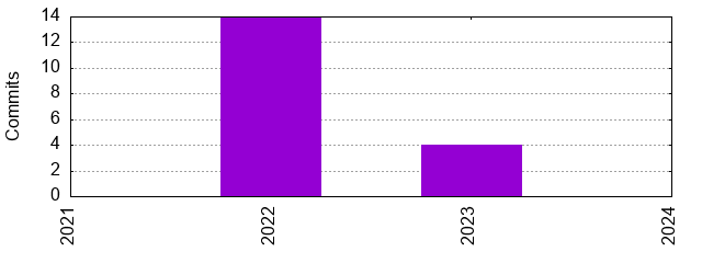 Commits by Year