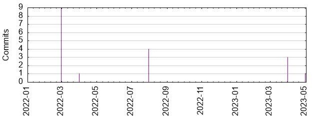 Commits by year/month