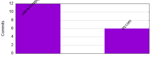 Commits by Domains