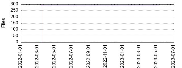 Files by Date