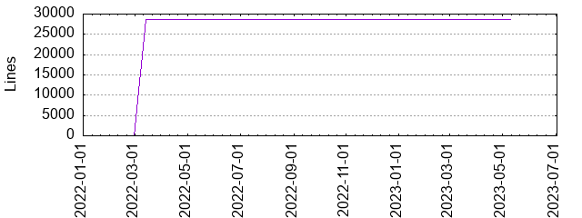 Lines of Code