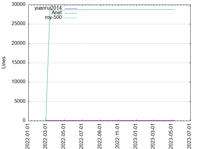 Lines of code per Author