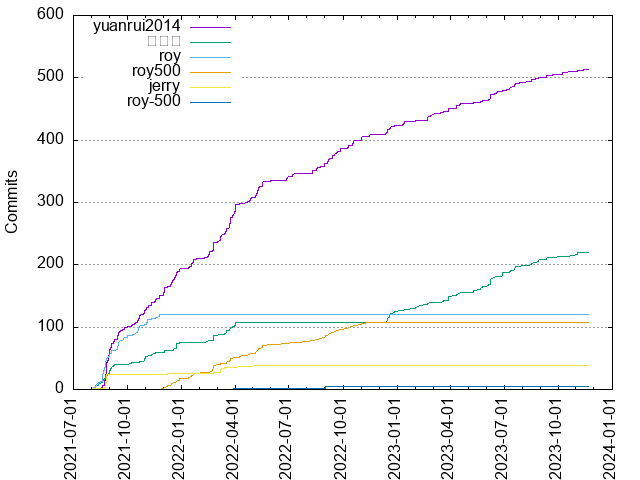 Commits per Author