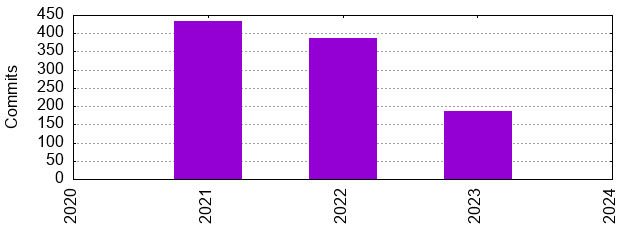 Commits by Year