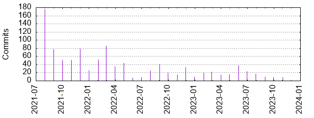 Commits by year/month