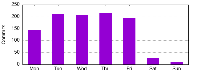 Day of Week