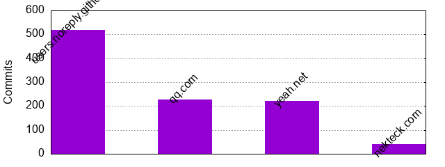 Commits by Domains