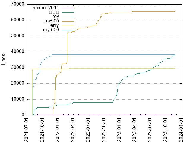Lines of code per Author