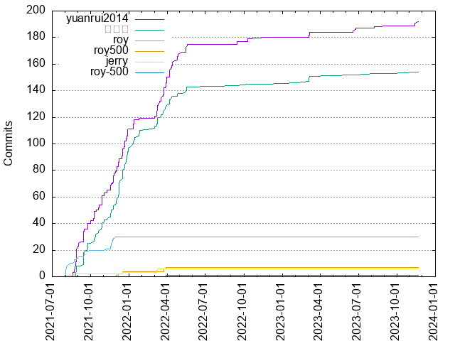 Commits per Author