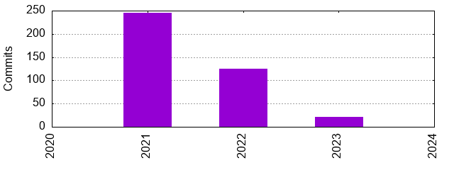 Commits by Year