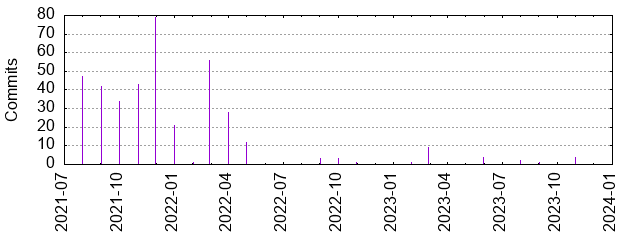 Commits by year/month