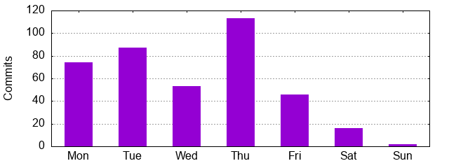 Day of Week