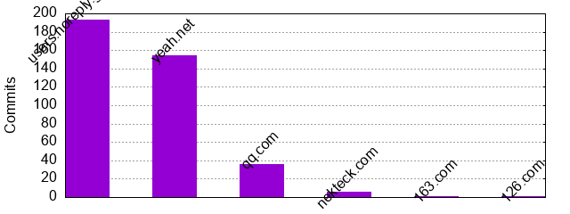 Commits by Domains