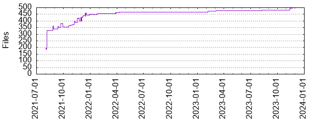 Files by Date