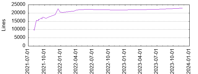 Lines of Code