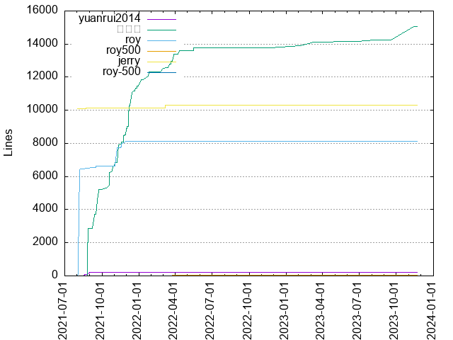 Lines of code per Author